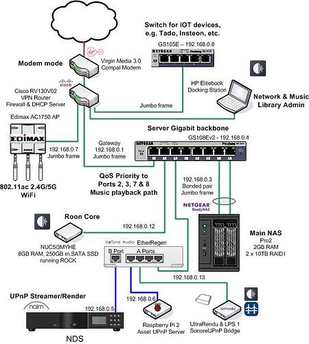 Home Network - Rockford Manor - Music Playback Path - Jan 2020