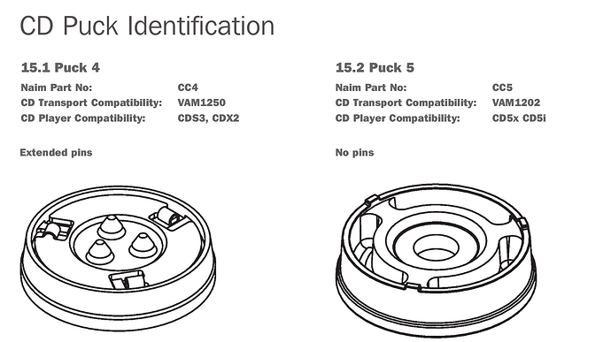 CDX2, CDS3, or CD555 with a view on long-term servicability