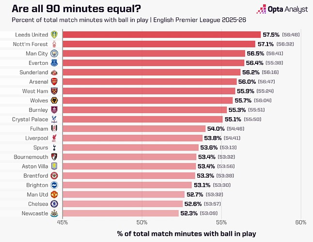 premier-league-2025-26-ball-in-play-time-2048x1583