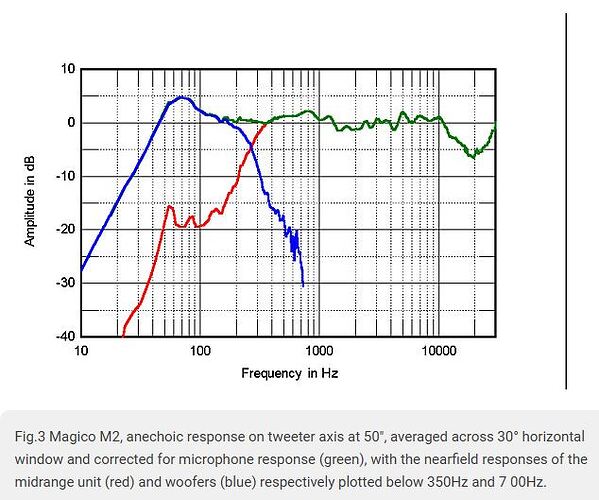 M2 Anechoic Response vs Frequency