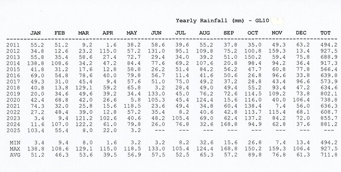Yearly Rainfall GL10